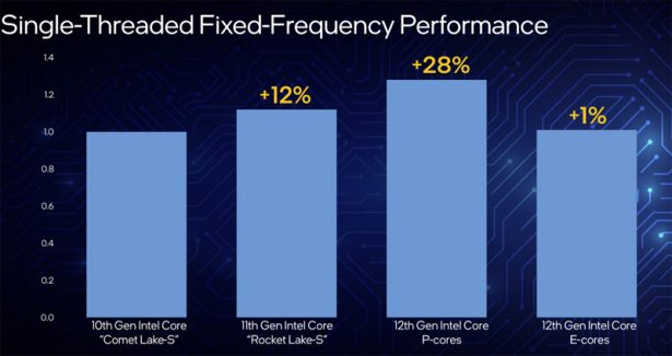 Производительность процессоров Intel Core 12th Gen, сравнение с предшественниками