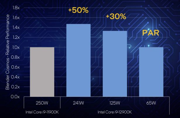 Производительность процессоров Intel Core 12th Gen, сравнение с предшественниками