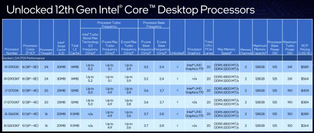 Характеристики десктопных процессоров Intel Core 12th Gen