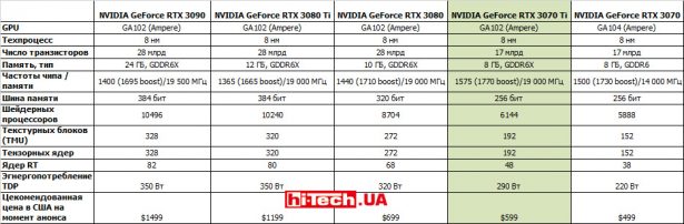 Характеристики видеокарт серии RTX 3000