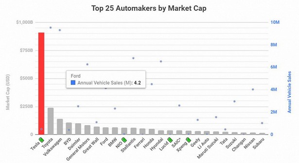 tesla top 25 automakers by market cap