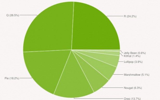 android stats q3 2021