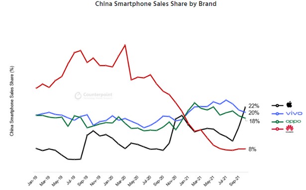 Apple впервые с 2015 года заняла первое место на рынке смартфонов в Китае