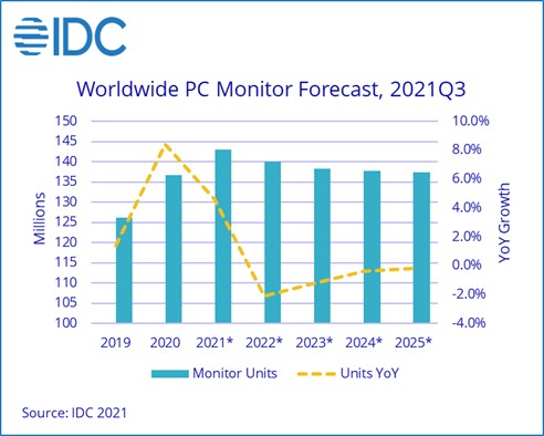 idc monitors q3 2021
