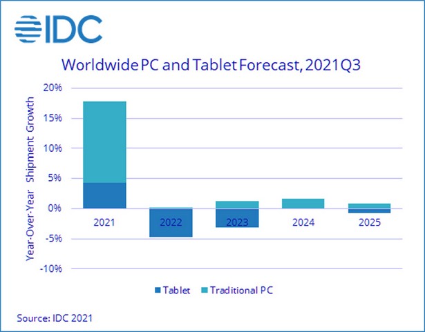 IDC: рост продаж компьютеров в 2022 году замедлится