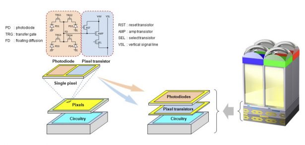 сенсор Sony 2-Layer Transistor Pixel