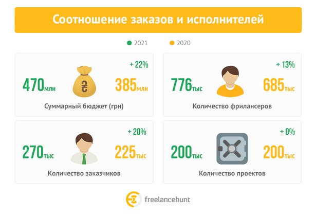 Итоги 2021 года от Freelancehunt: количество заказчиков фрилансеров и растёт, но темпы снизились