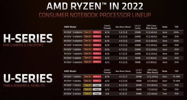 Модельный ряд AMD Ryzen 6000