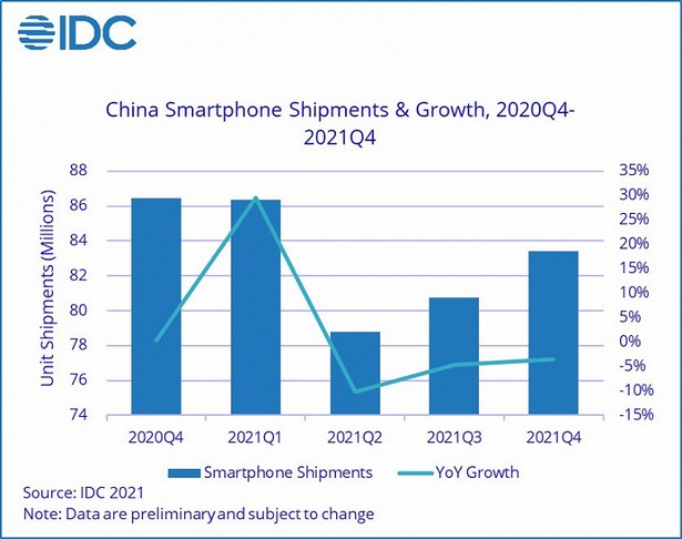 IDC: в Китае рынок смартфонов в 2021 году возглавили Vivo, Oppo и Xiaomi, а догоняют Apple и Honor
