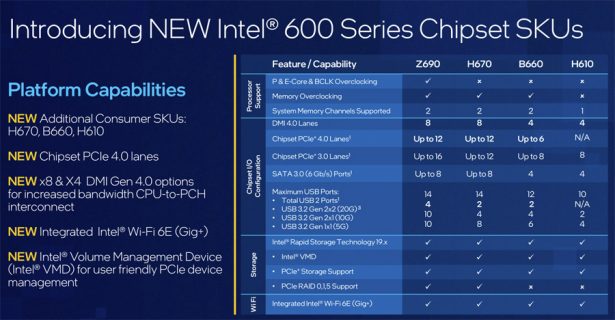 Характеристики чипсетов Intel Z690, H670, B660, H610