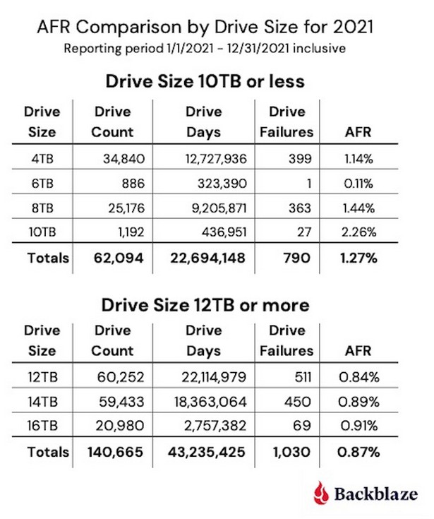 Backblaze hdd broke stat 2021