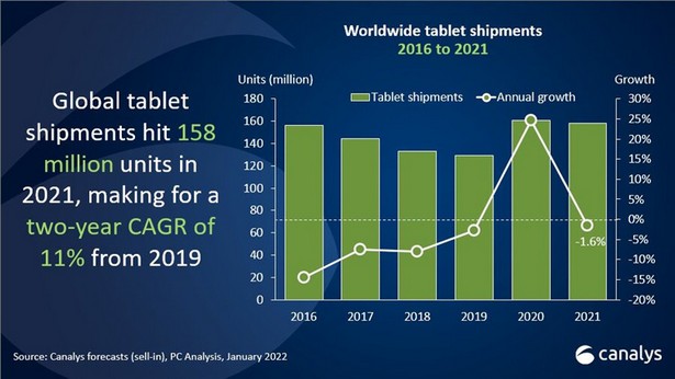 Canalys tablet 2021