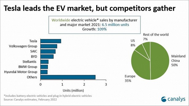 Canalys: за 2021 год во всём мире было продано более чем в 2 раза больше электромобилей, чем в 2020 году