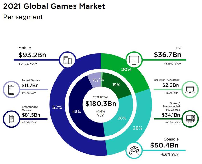 Newzoo: рынок мобильных игр в 2021 году оказался больше, чем доля игр для ПК и консолей