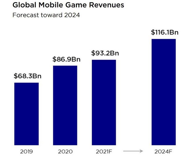 Newzoo games y to y 2021