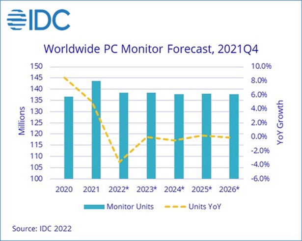 IDC monitors displays stat 2021