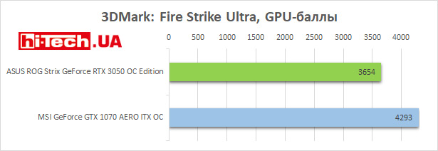ASUS ROG Strix GeForce RTX 3050 OC -games FPS