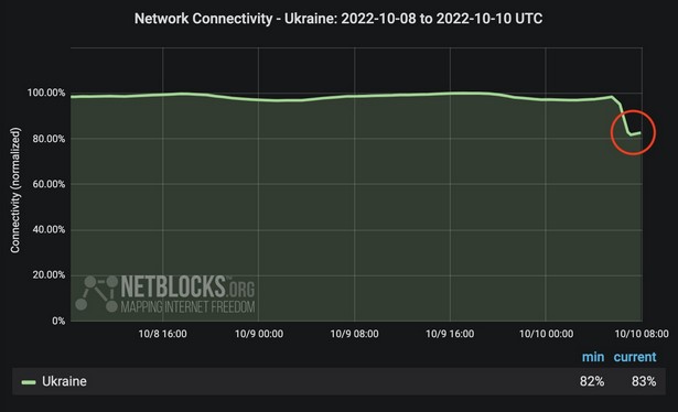 Netblocks 10-10 2022