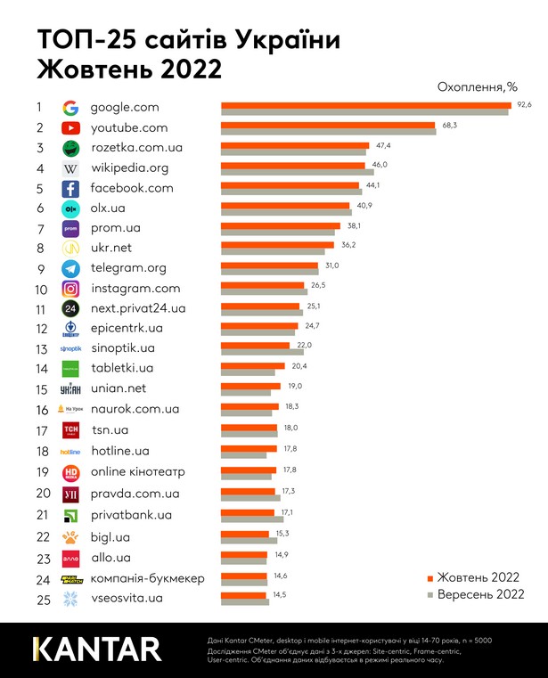 top 25 web sites in ua oct 2022