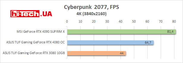 ASUS TUF Gaming GeForce RTX 4080 4090 3080