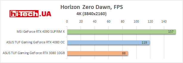 ASUS TUF Gaming GeForce RTX 4080 4090 3080