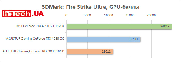 ASUS TUF Gaming GeForce RTX 4080 4090 3080