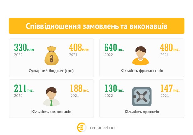 freelance in ua 2022