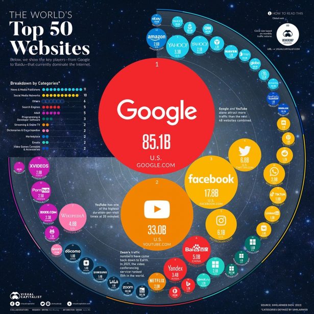 Visual Capitalist top 50 web sites
