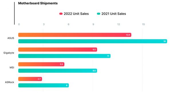digitimes mb sales down 2022