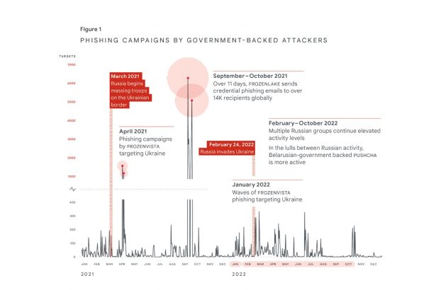 fog of war google research 2023