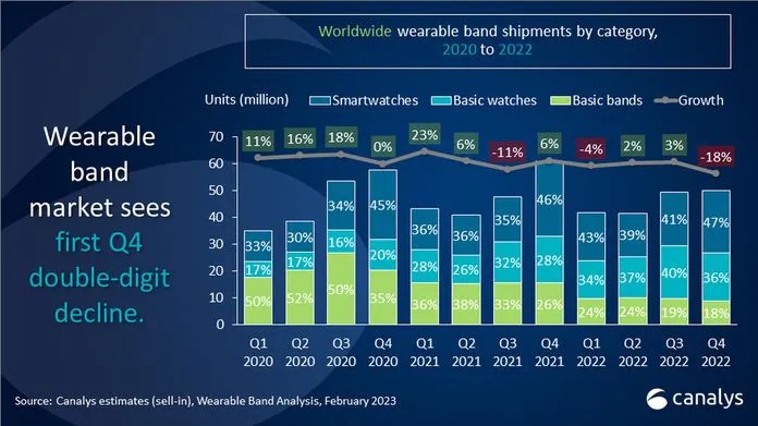 Canalys wearable stat 2022 q4