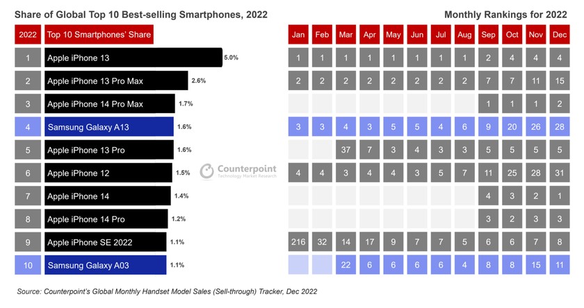 Counterpoint Research 2022 top seller smartphones