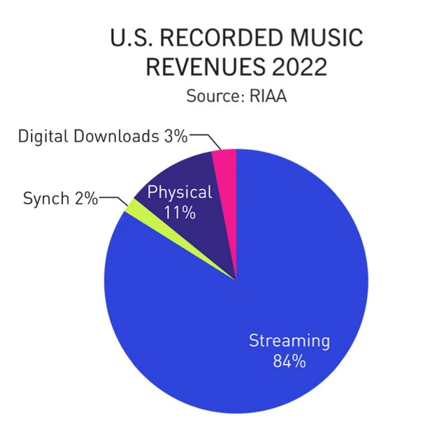 music stat all types