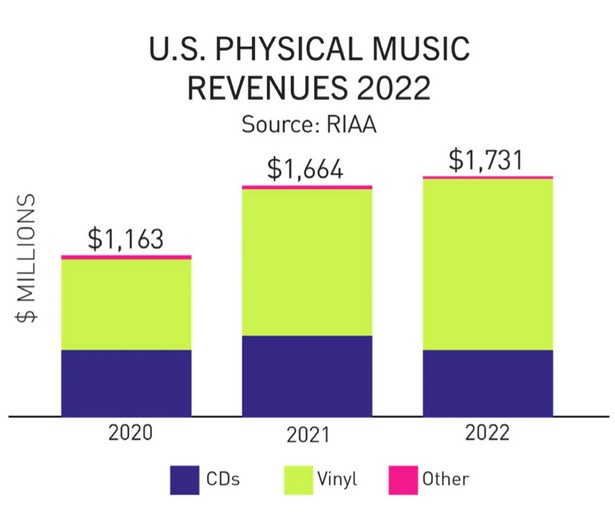 us vinyl sales 2022