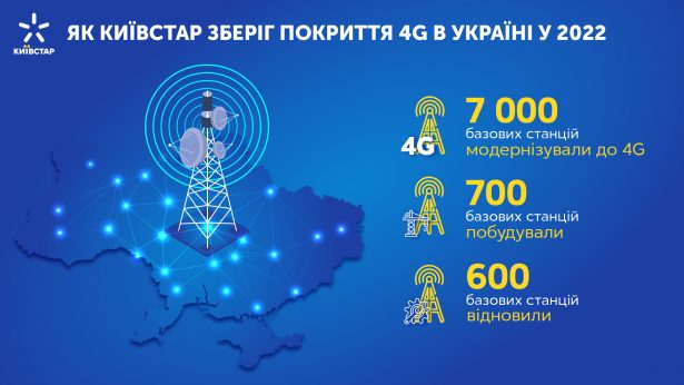 Як Київстар зберігає покриття 4G
