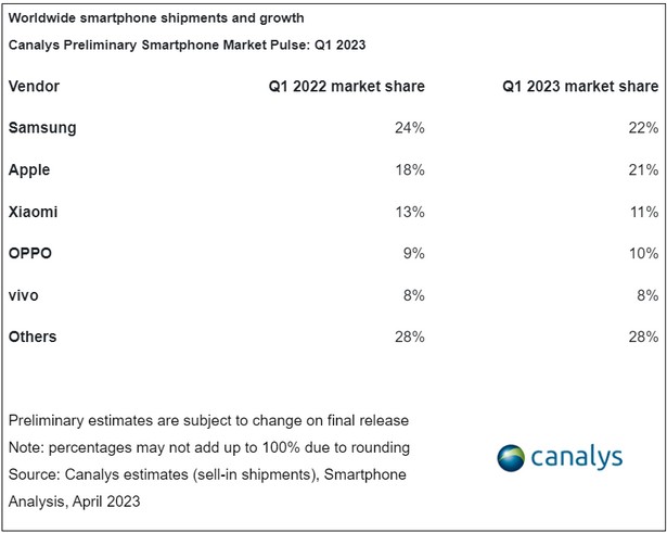 canalys smartphone market in q1 2023