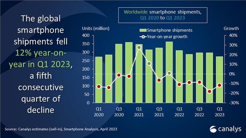 canalys smartphone market to q1 2023