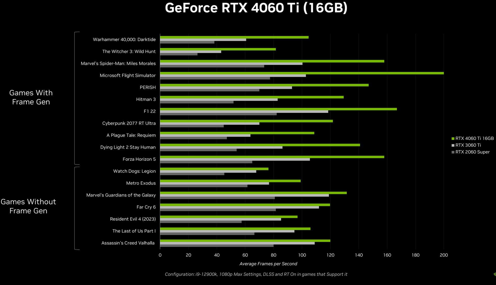 NVIDIA начала продажи неоднозначной видеокарты GeForce RTX 4060 Ti с 16 ГБ  видеопамяти по цене от $499