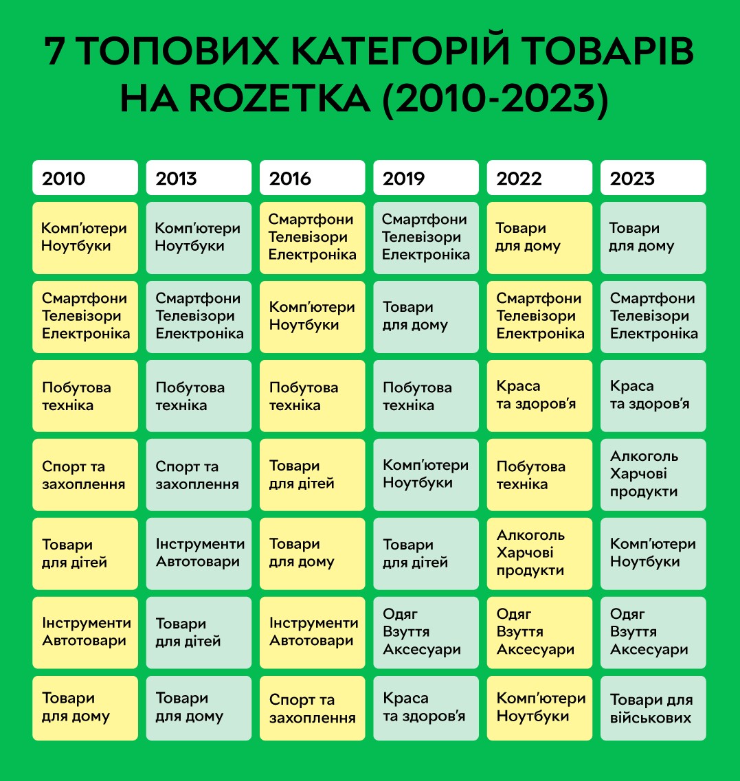 rozetka rate goods 2010-2023