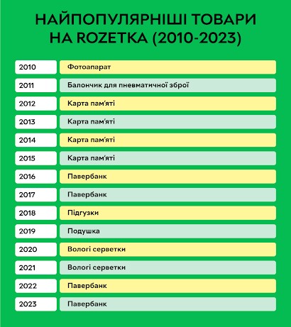 rozetka rate goods 2010-2023