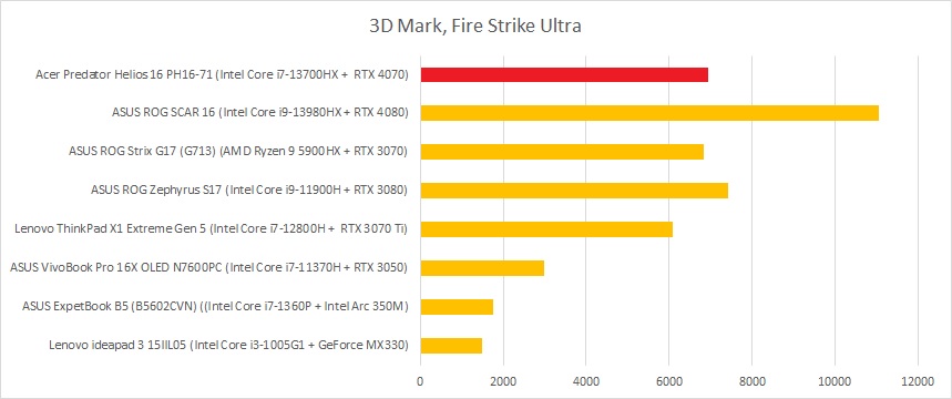 3dmark fire strike ultra