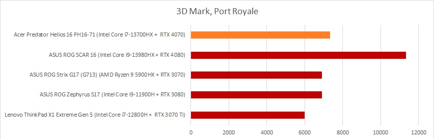 3dmark port royale