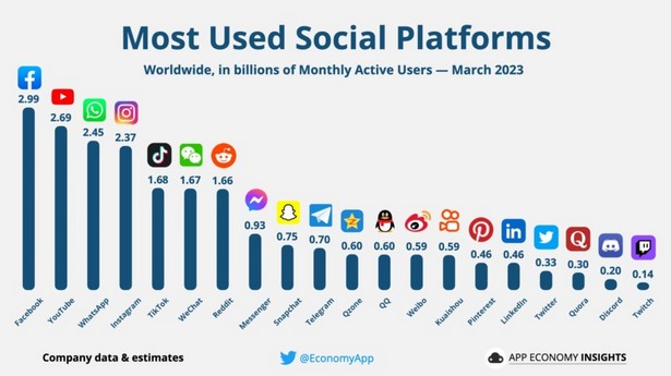 social media users q1 2023