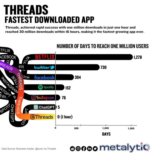 threads-beat-chatgpt-to-reach-1m-users-in-a-hour-v0-is1yii009wab1