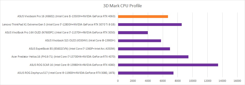 3D mark CPU