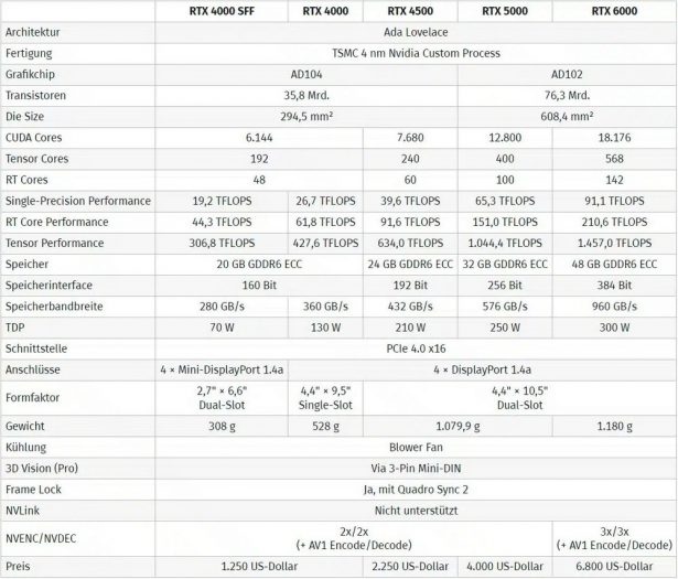 NVIDIA RTX 5000 RTX 4500 RTX 4000