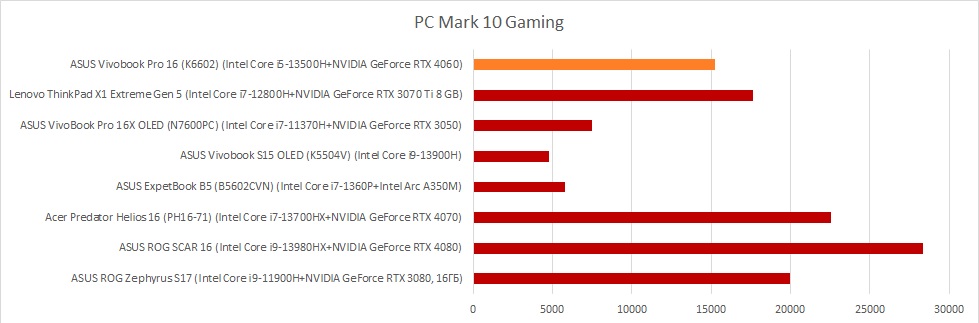 PC Mark Gaming