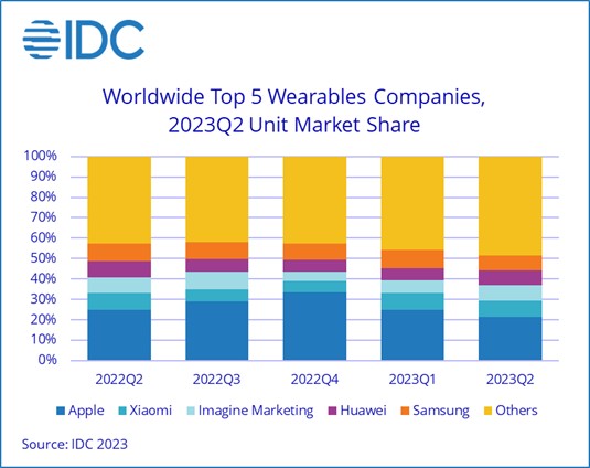 idc wearables q2 2023