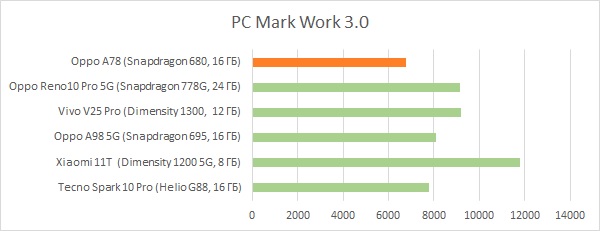 pcmark work battery oppo a78