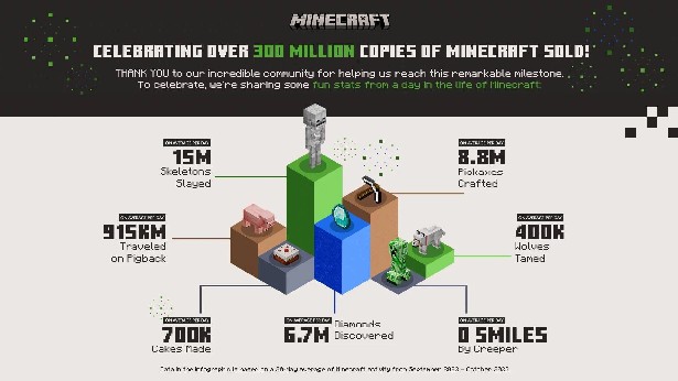Minecraft 300 mln anniversary